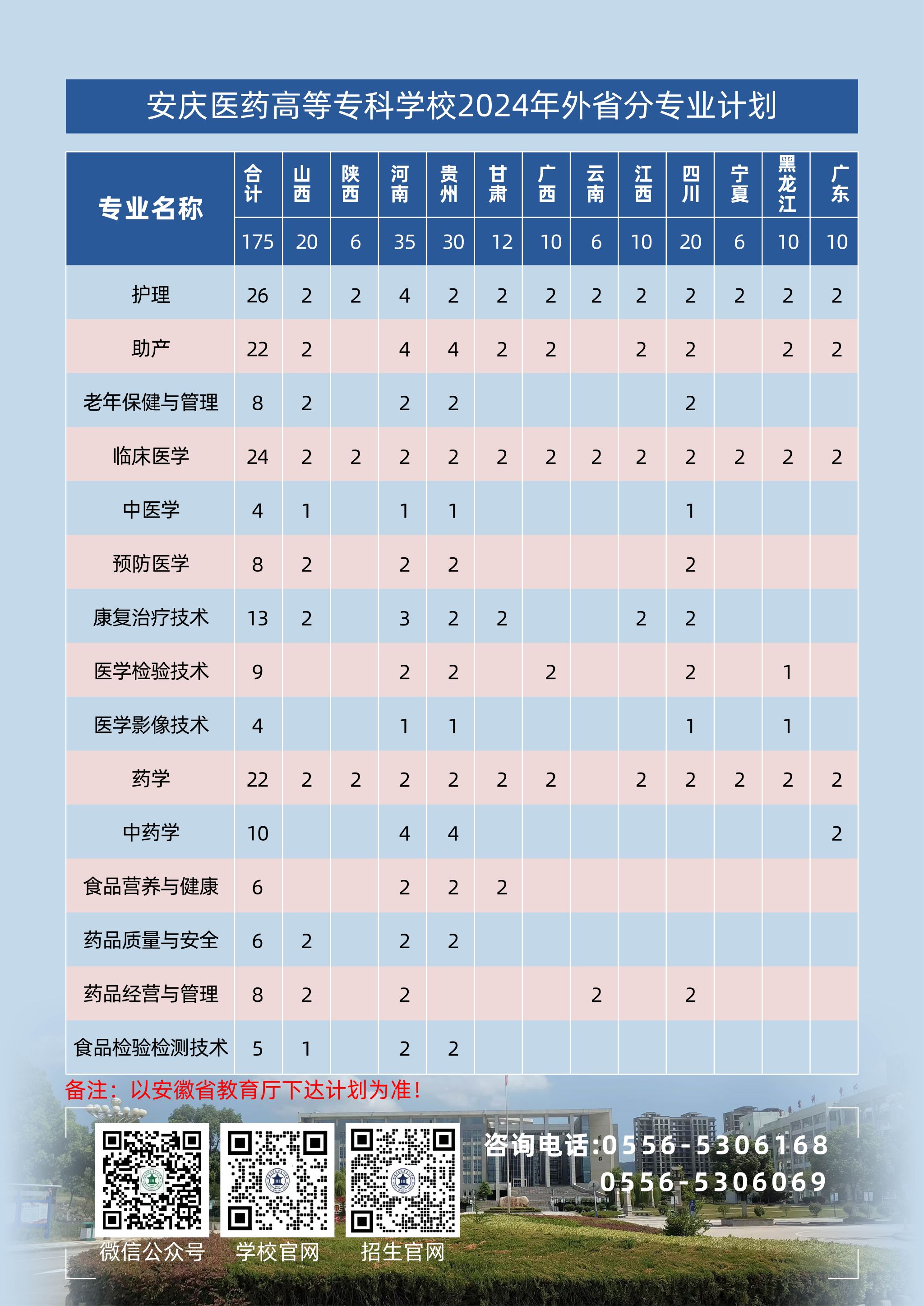 安庆医药高等专科学校2024年外省分专业计划