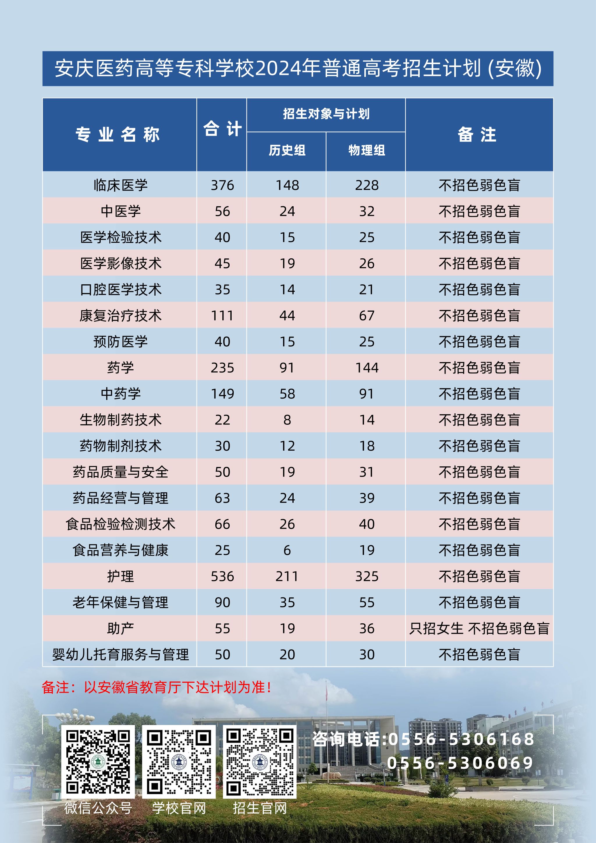 安庆医药高等专科学校－2024年普通高考招生计划（安徽）