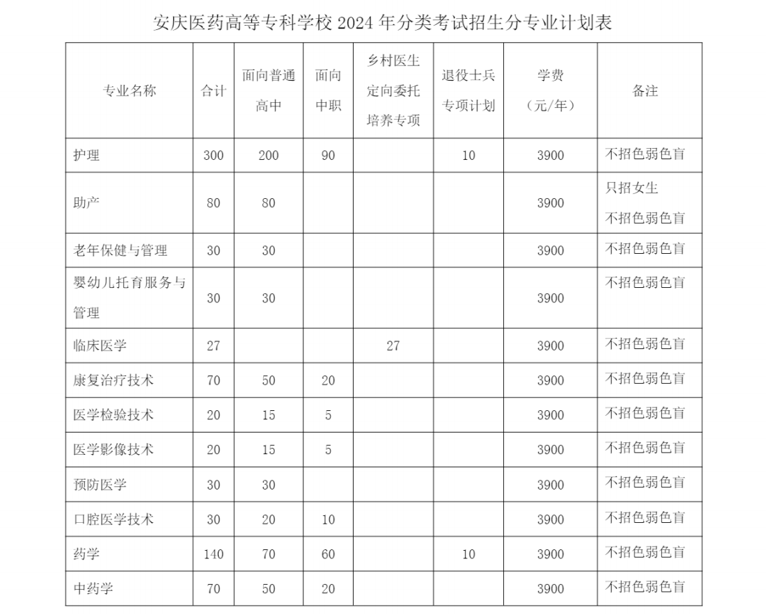 安庆医药高等专科学校2024年高职院校分类考试招生费用