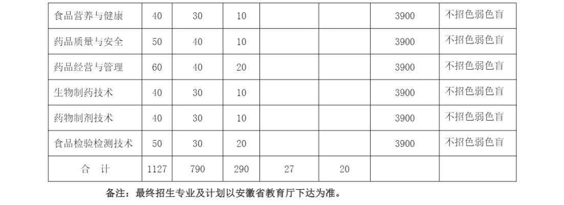 安庆医药高等专科学校2024年高职院校分类考试招生费用