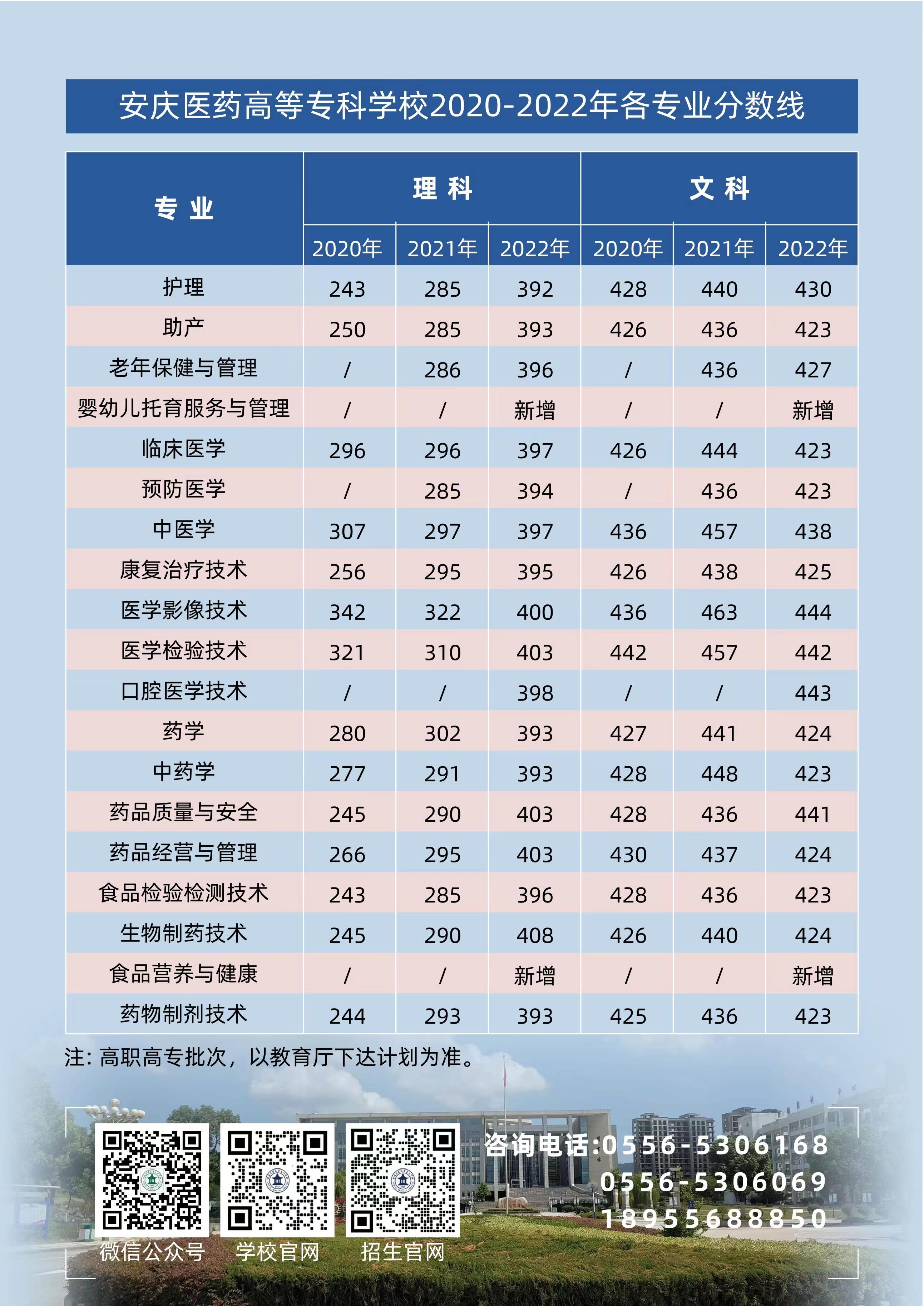 安庆医药高等专科学校2020-2022年各专业分数线