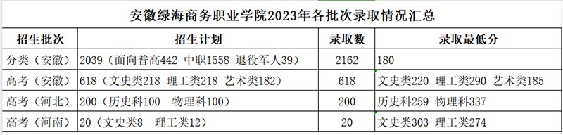 安徽绿海商务职业学院－2023年各批次录取情况汇总