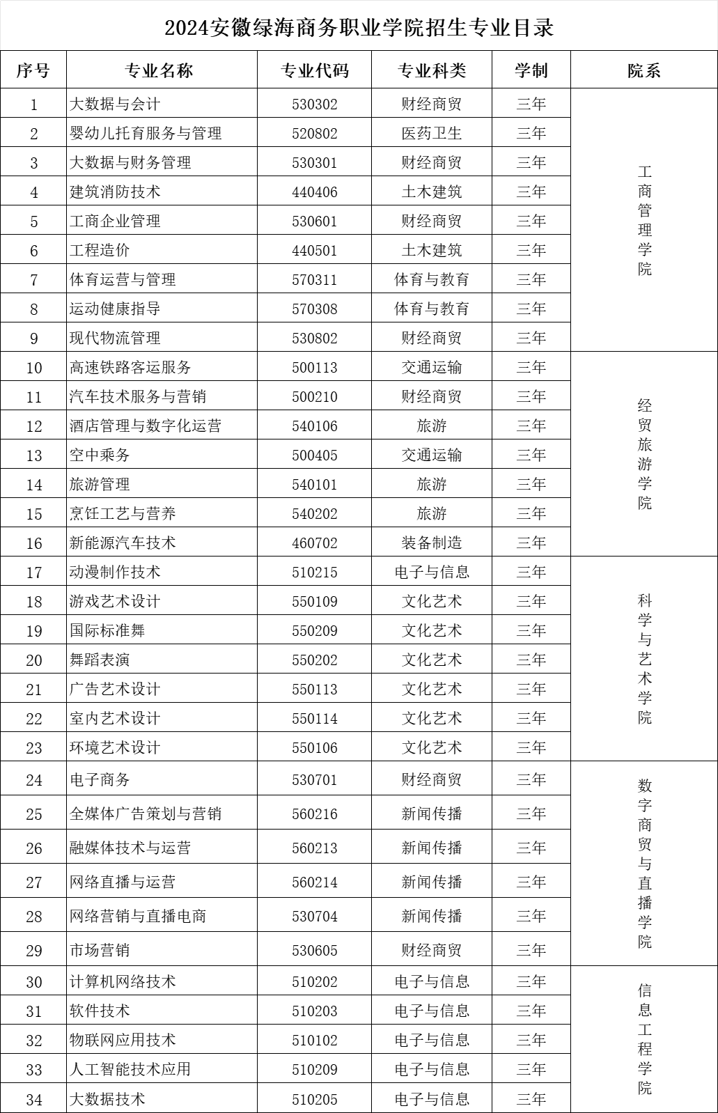 安徽绿海商务职业学院－2024年招生专业目录