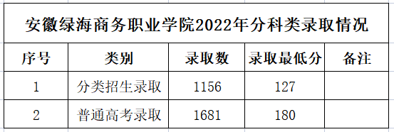 安徽绿海商务职业学院2022年分科类录取情况