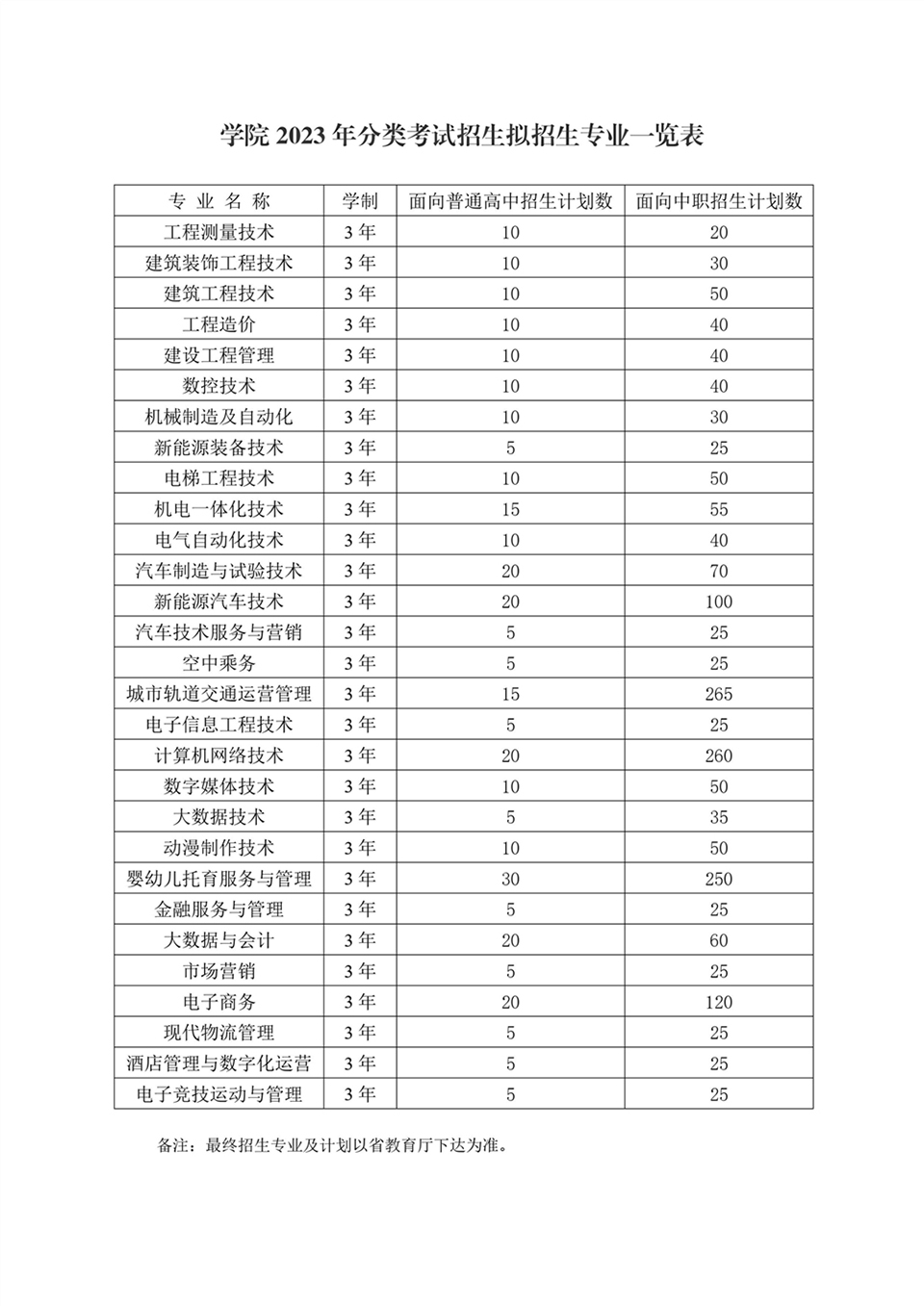 合肥共达职业技术学院－2024年分类考试招生拟招生专业一览表招生计划