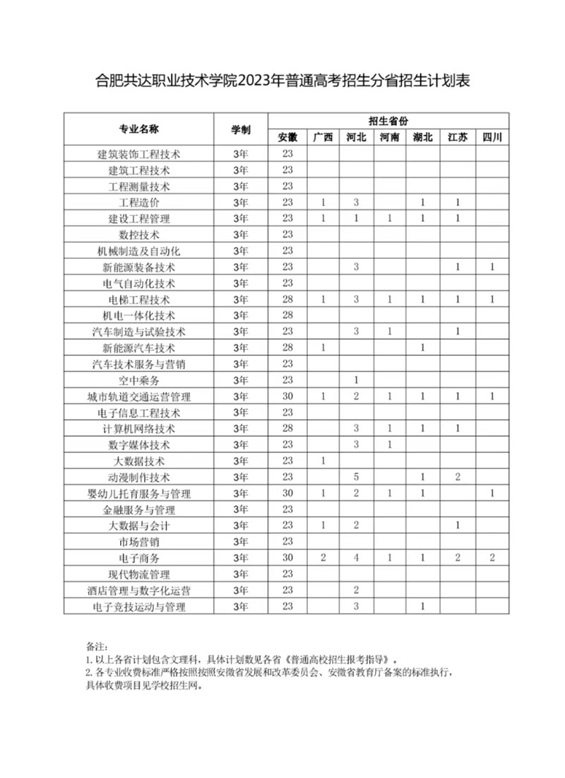 合肥共达职业技术学院－2023年普通高考招生分省招生计划表