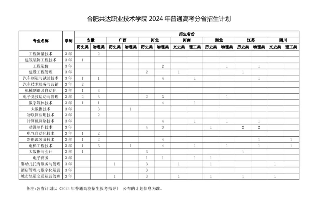 合肥共达职业技术学院－2024年普通高考分省招生计划