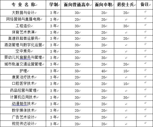 招生计划：2022年我院分类考试招生总计划1000名，其中面向普通高中毕业生470名，面向中职毕业生390名，面向退役士兵140名。