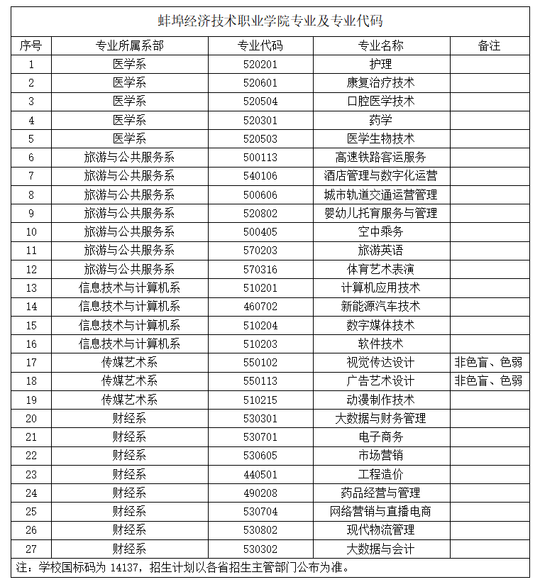 蚌埠经济技术职业学院专业及专业代码