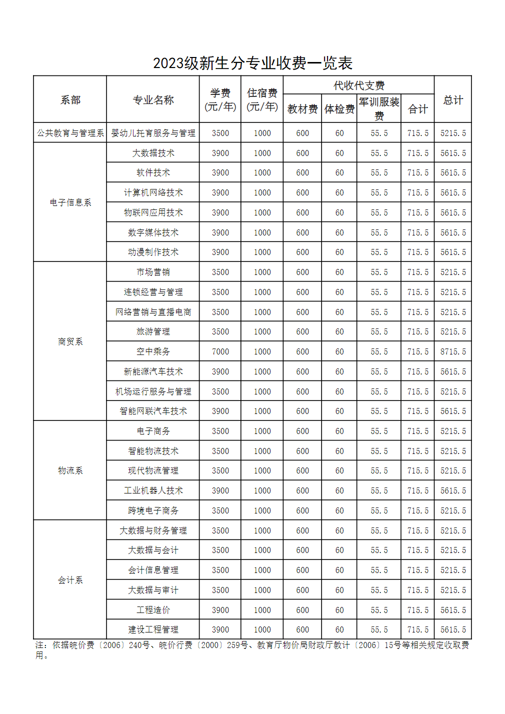 徽商职业学院－2023级新生分专业收费一览表