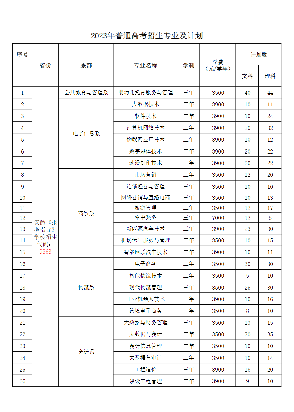 徽商职业学院－2023年普通高考招生专业及计划