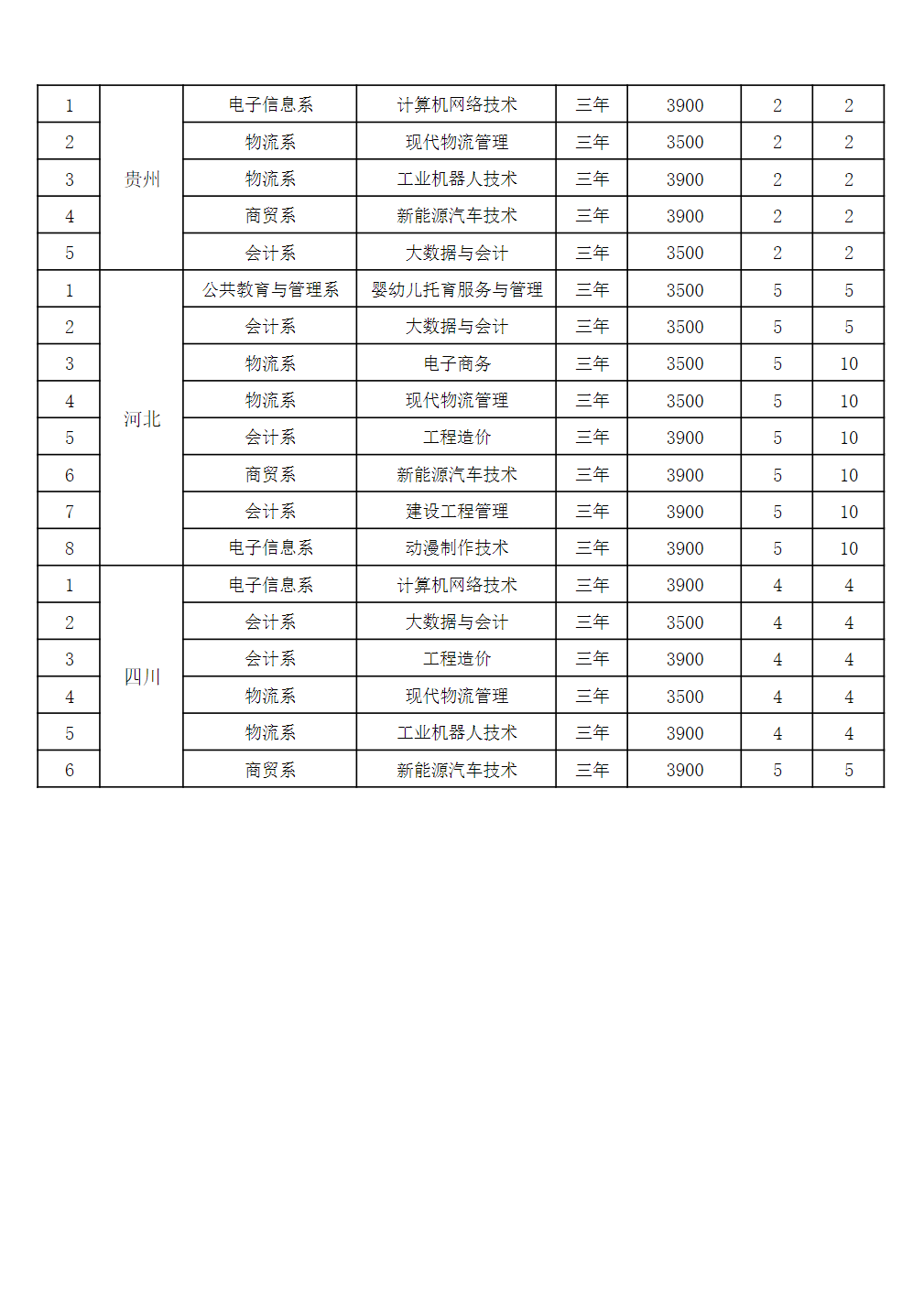 徽商职业学院－2023年普通高考招生专业及计划