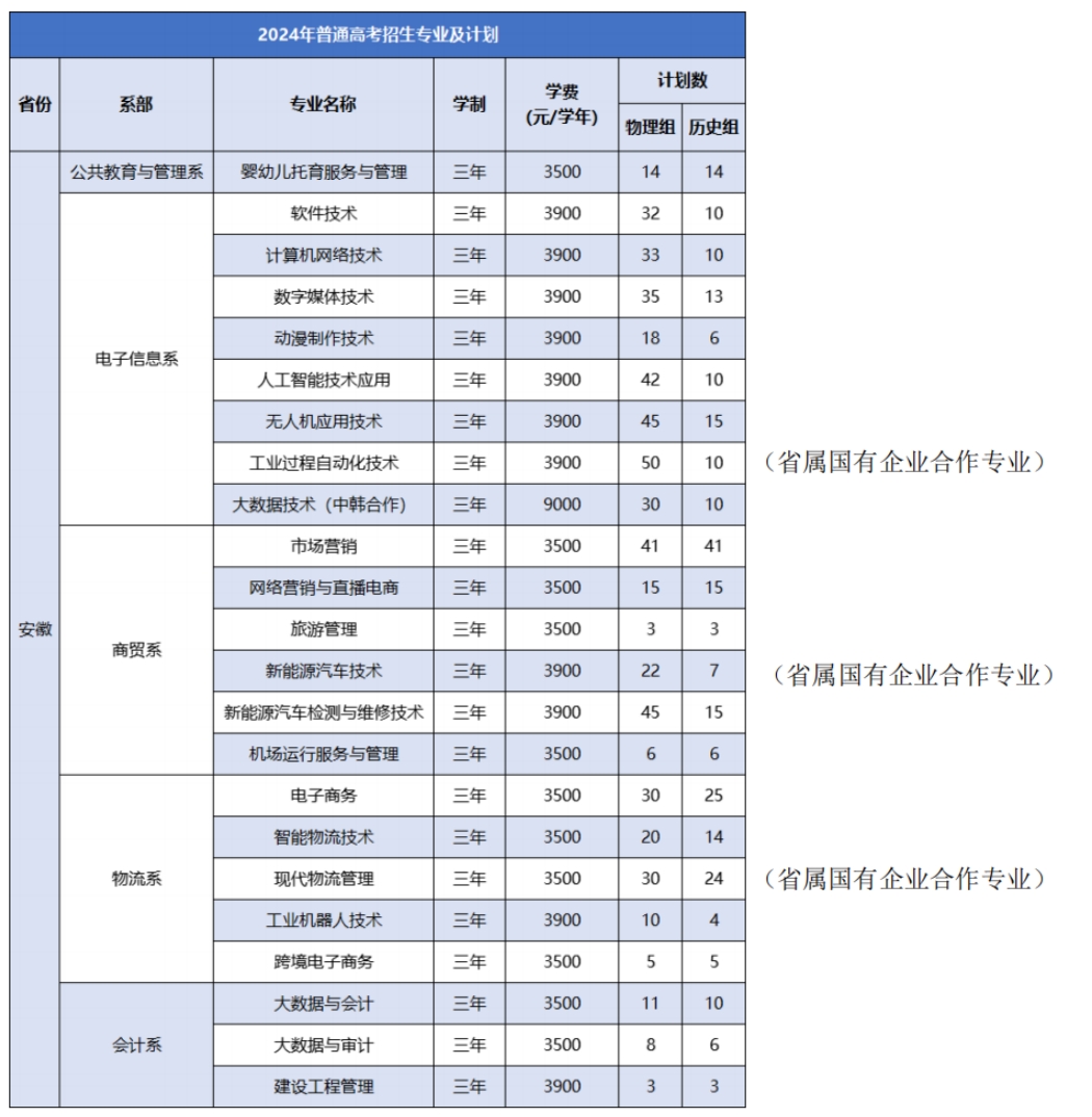 徽商职业学院－2024年普通高考招生专业及计划