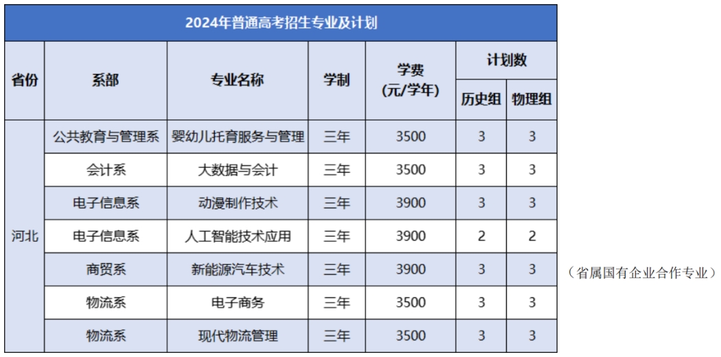 徽商职业学院－2024年普通高考招生专业及计划