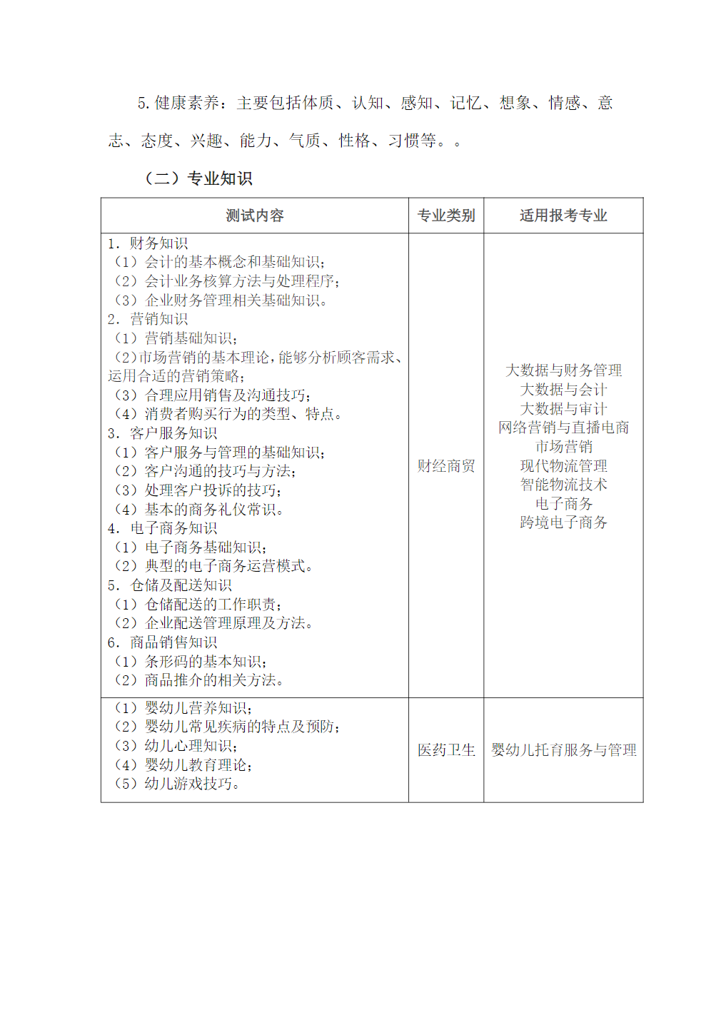 徽商职业学院－2024年分类考试招生职业技能测试大纲（面向中职考生）