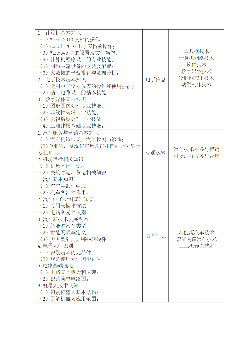 徽商职业学院－2024年分类考试招生职业技能测试大纲（面向中职考生）