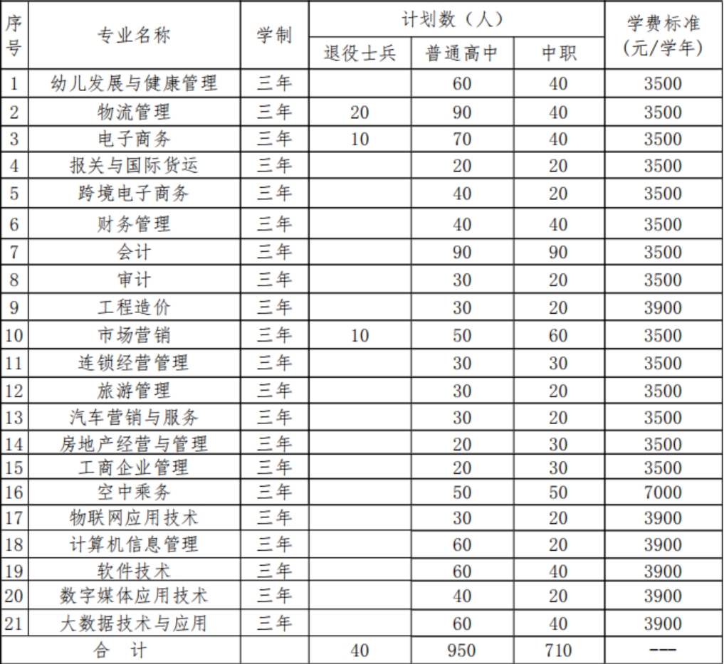 2020年学院分类考试招生总计划1700人