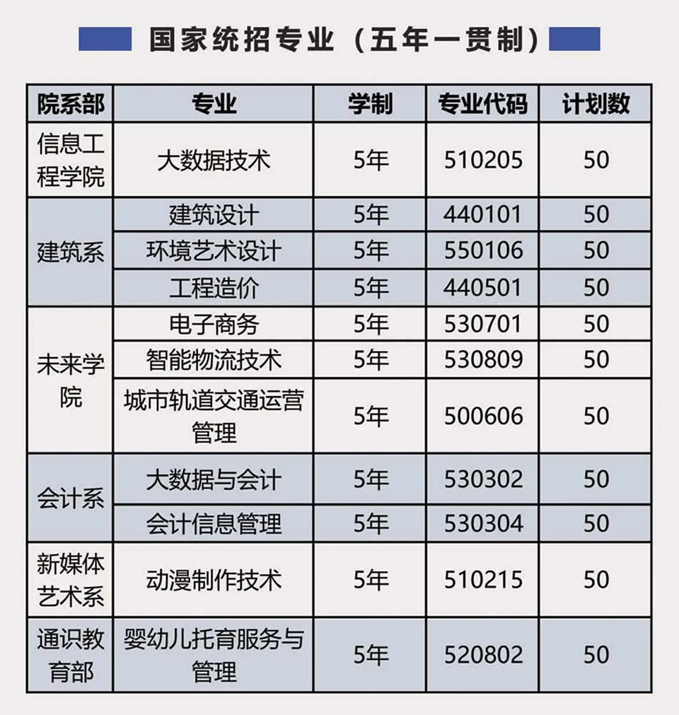 合肥信息技术职业学院－2024招生计划（五年一贯制）