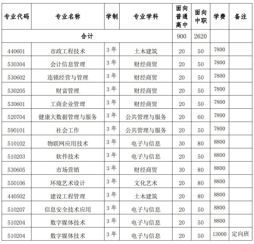 合肥信息技术职业学院－2024年分类考试招生计划