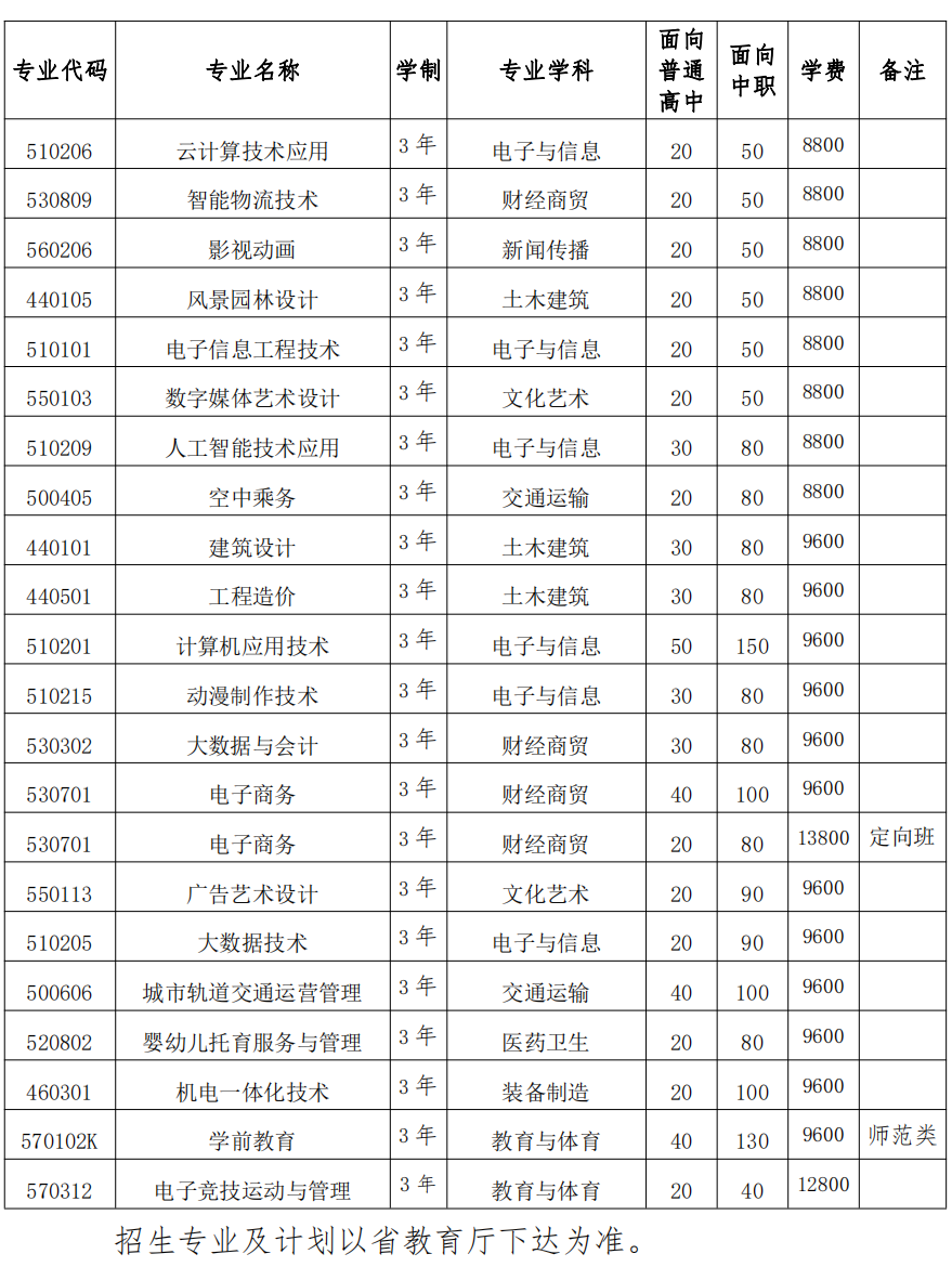 合肥信息技术职业学院－2024年分类考试招生计划