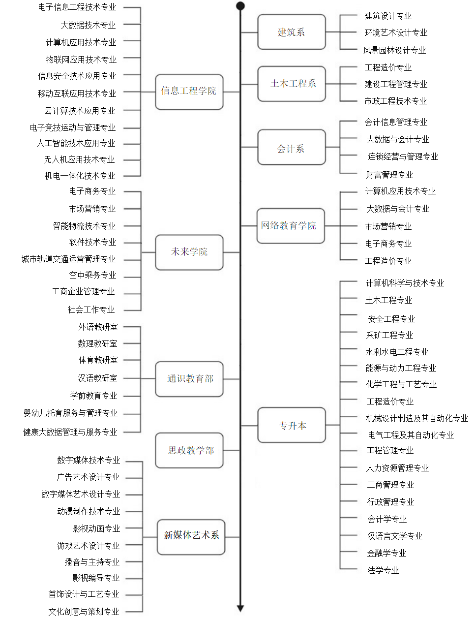 院系设置