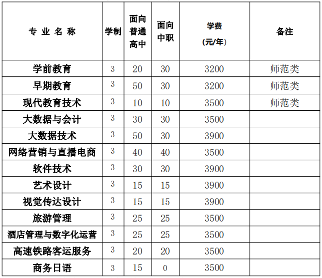 桐城师范高等专科学校－2023年分类考试招生计划