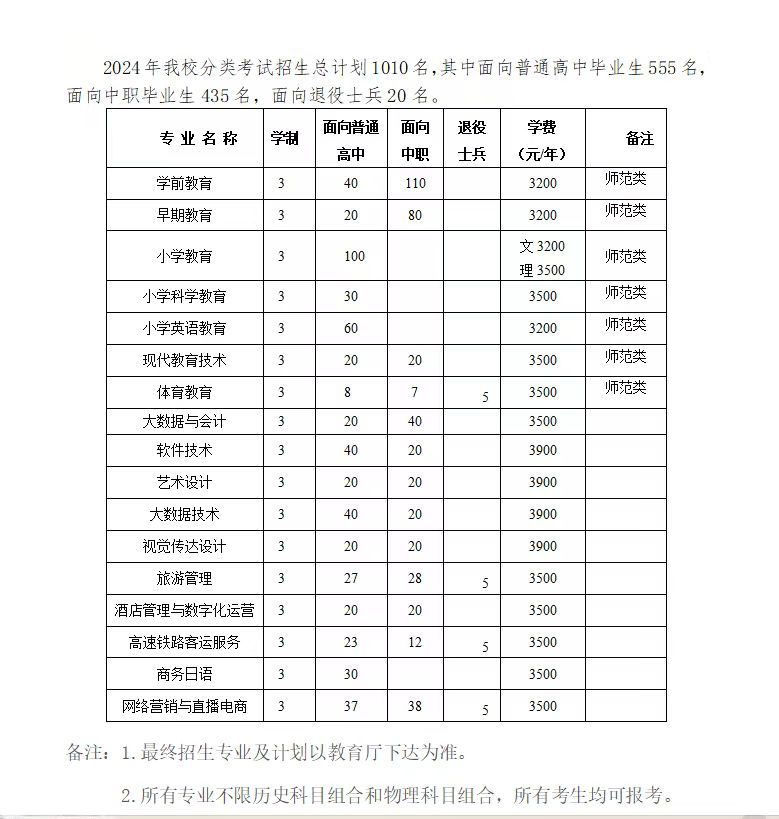 桐城师范高等专科学校－2024年分类考试招生计划