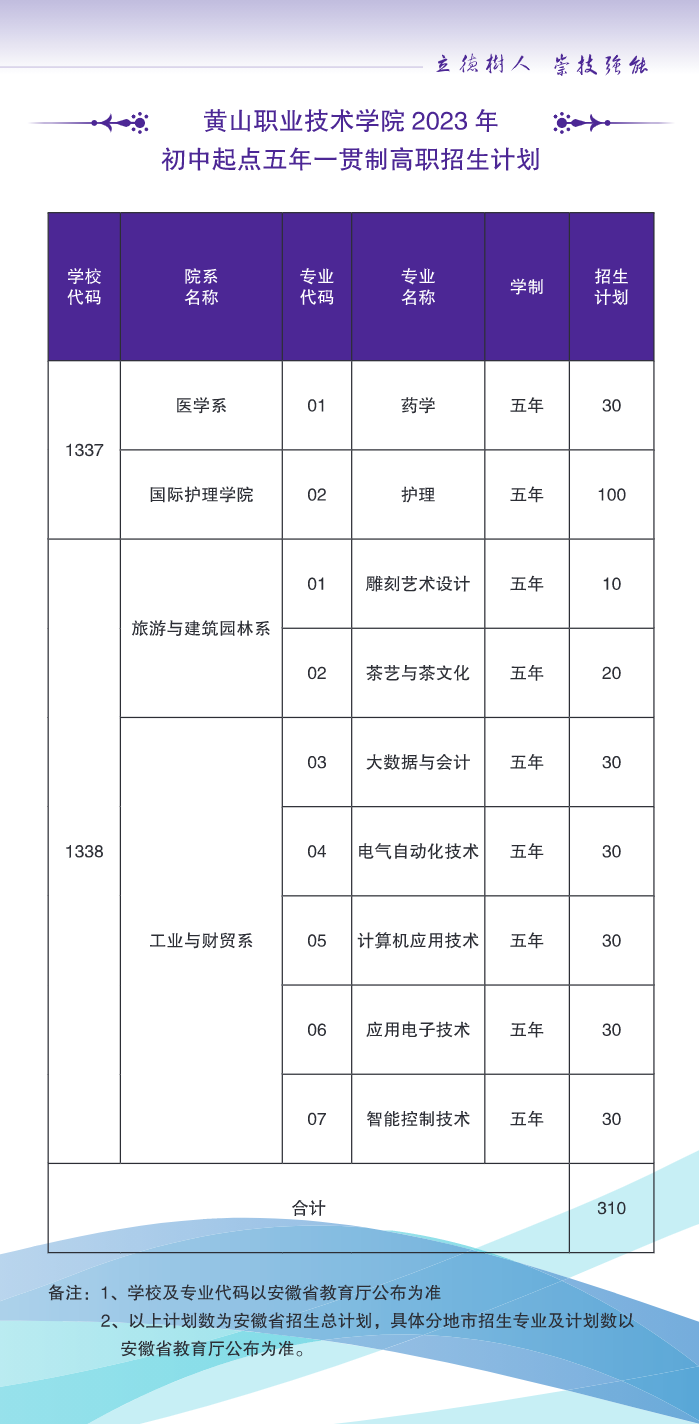 黄山职业技术学院－2023年初中起点五年一贯制高职招生计划