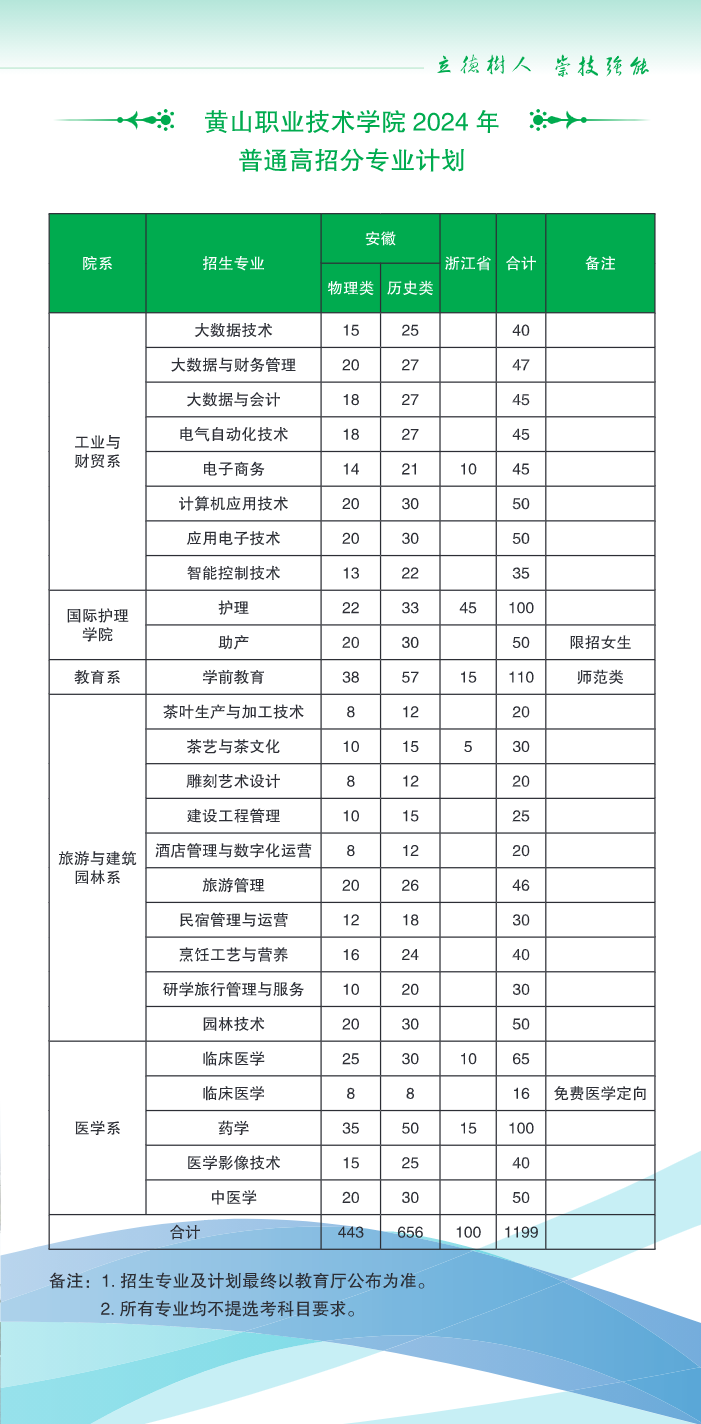 黄山职业技术学院－2024年普通高招分专业计划