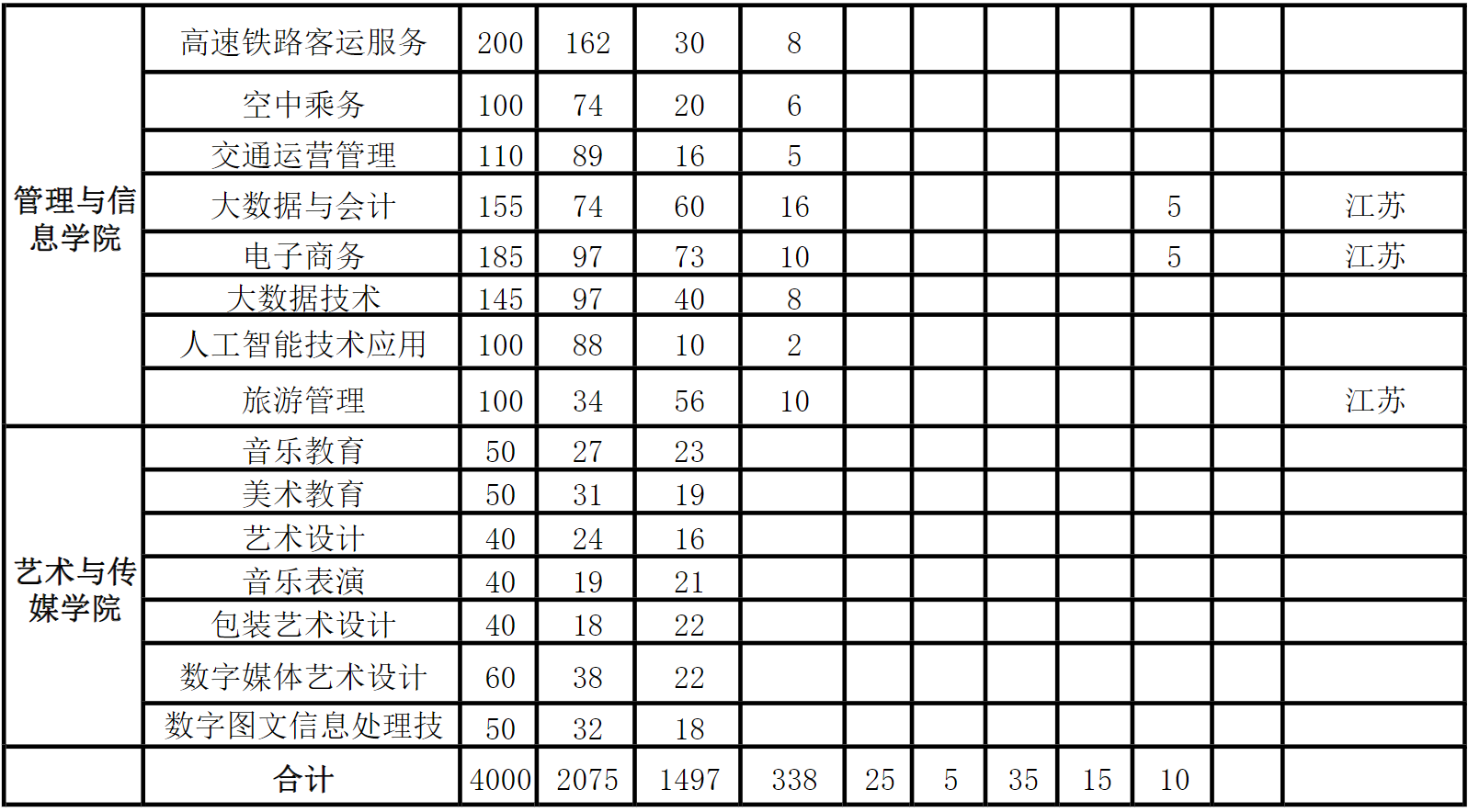 滁州城市职业学院－2023年普高招生计划一览表