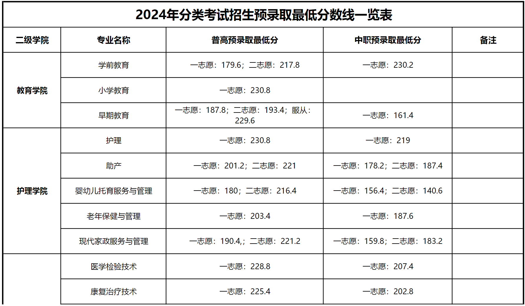 滁州城市职业学院－2024年分类考试招生预录取最低分数线发布