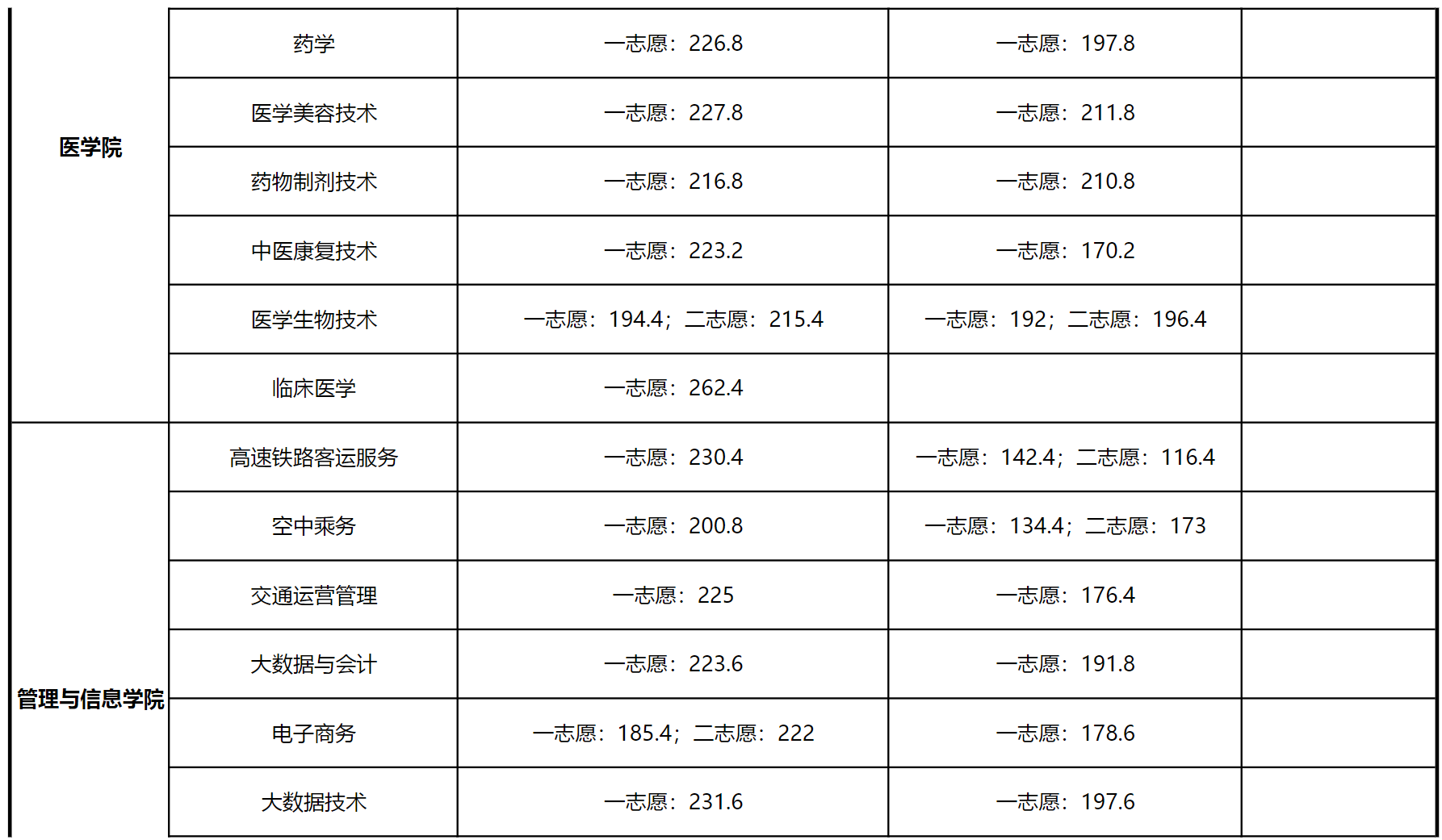 滁州城市职业学院－2024年分类考试招生预录取最低分数线发布