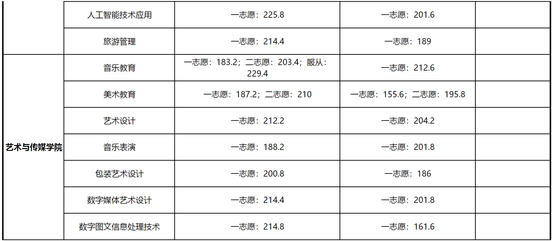 滁州城市职业学院－2024年分类考试招生预录取最低分数线发布