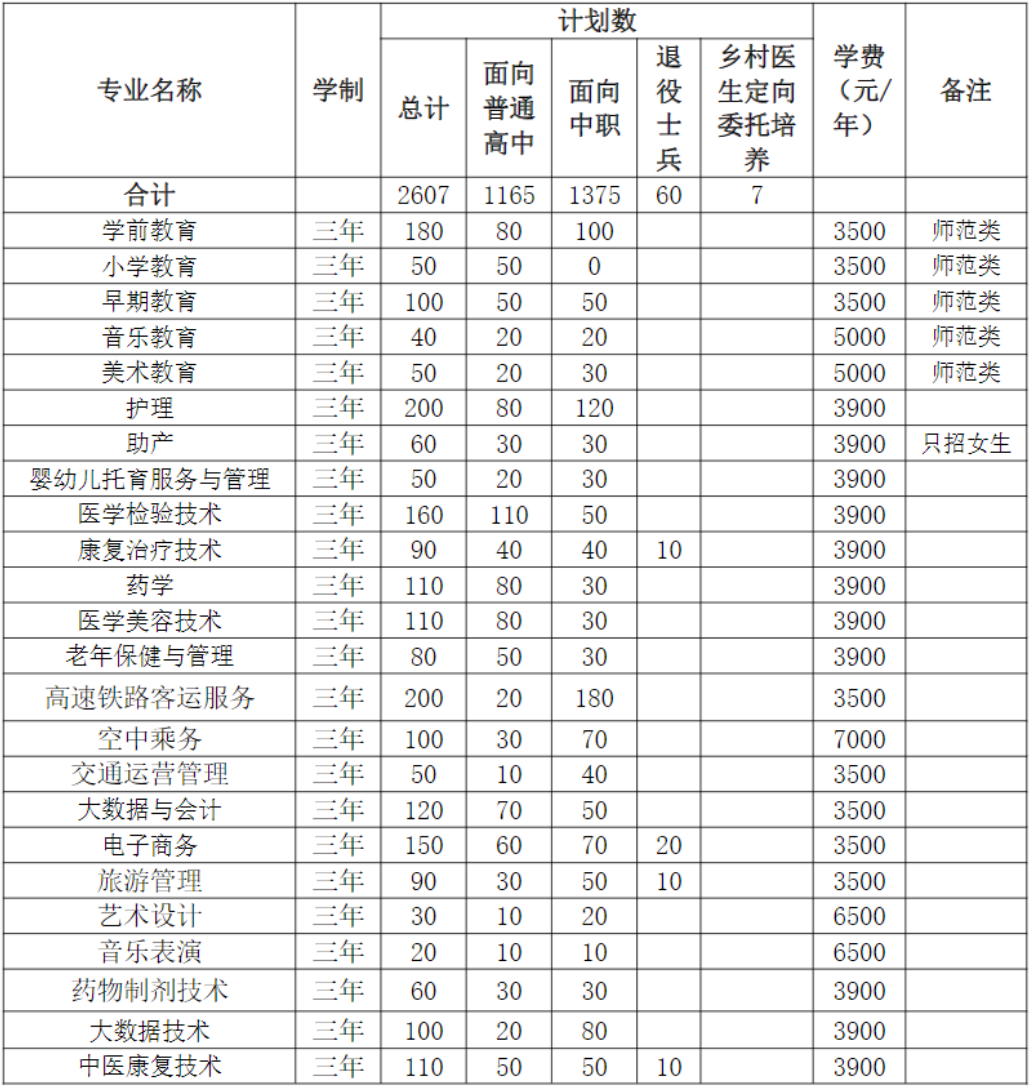 滁州城市职业学院2024年分类考试招生计划