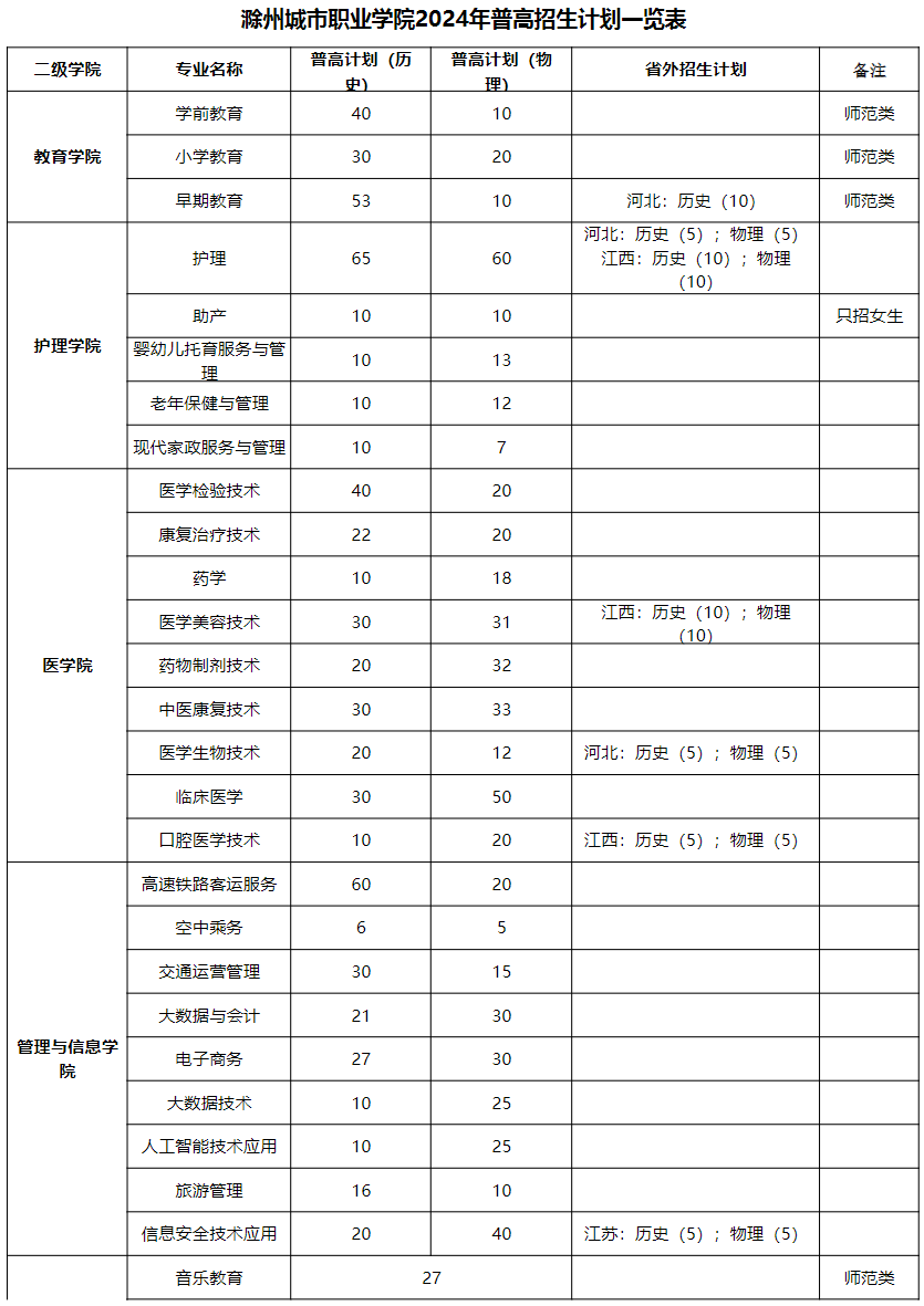 滁州城市职业学院－2024年普高招生计划一览表