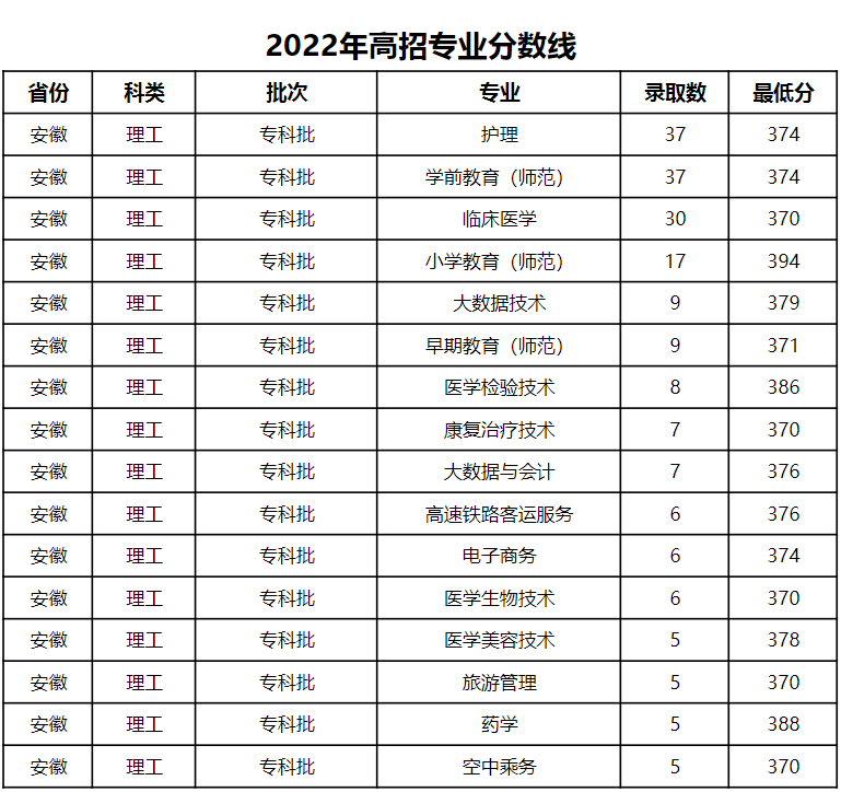 滁州城市职业学院－2022年高招专业录取最低分