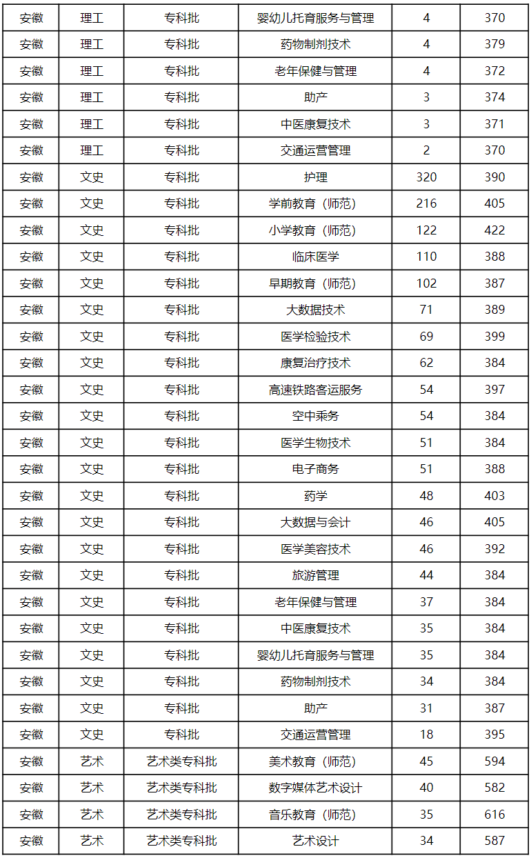 滁州城市职业学院－2022年高招专业录取最低分