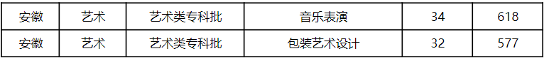 滁州城市职业学院－2022年高招专业录取最低分