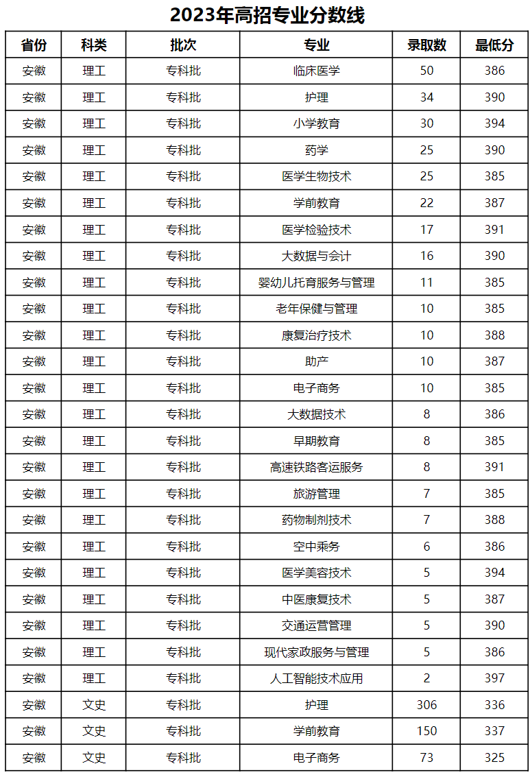 滁州城市职业学院－2023年高招专业录取最低分