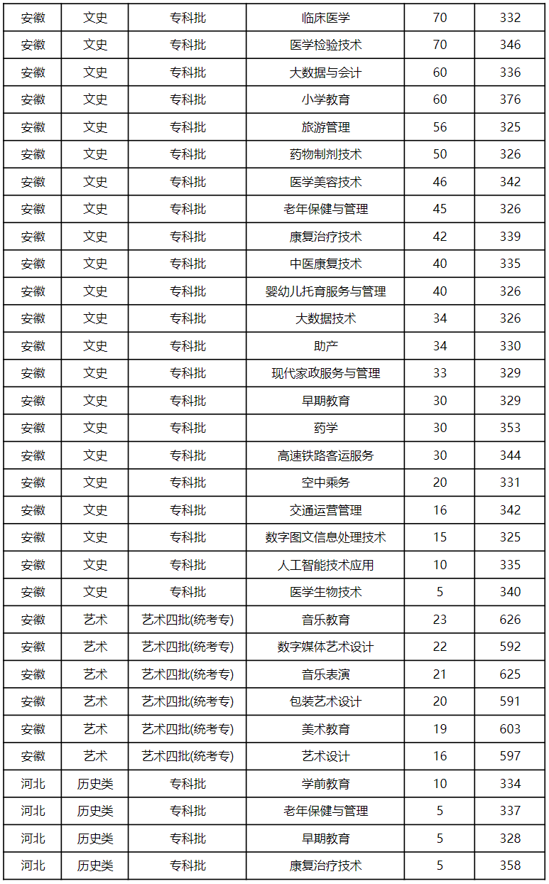 滁州城市职业学院－2023年高招专业录取最低分