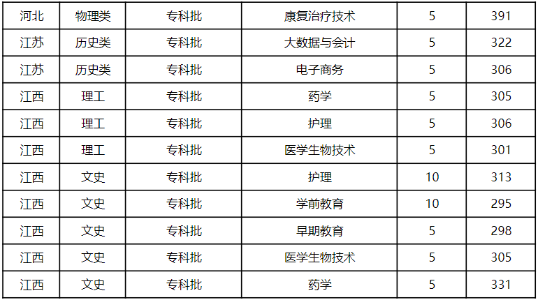 滁州城市职业学院－2023年高招专业录取最低分