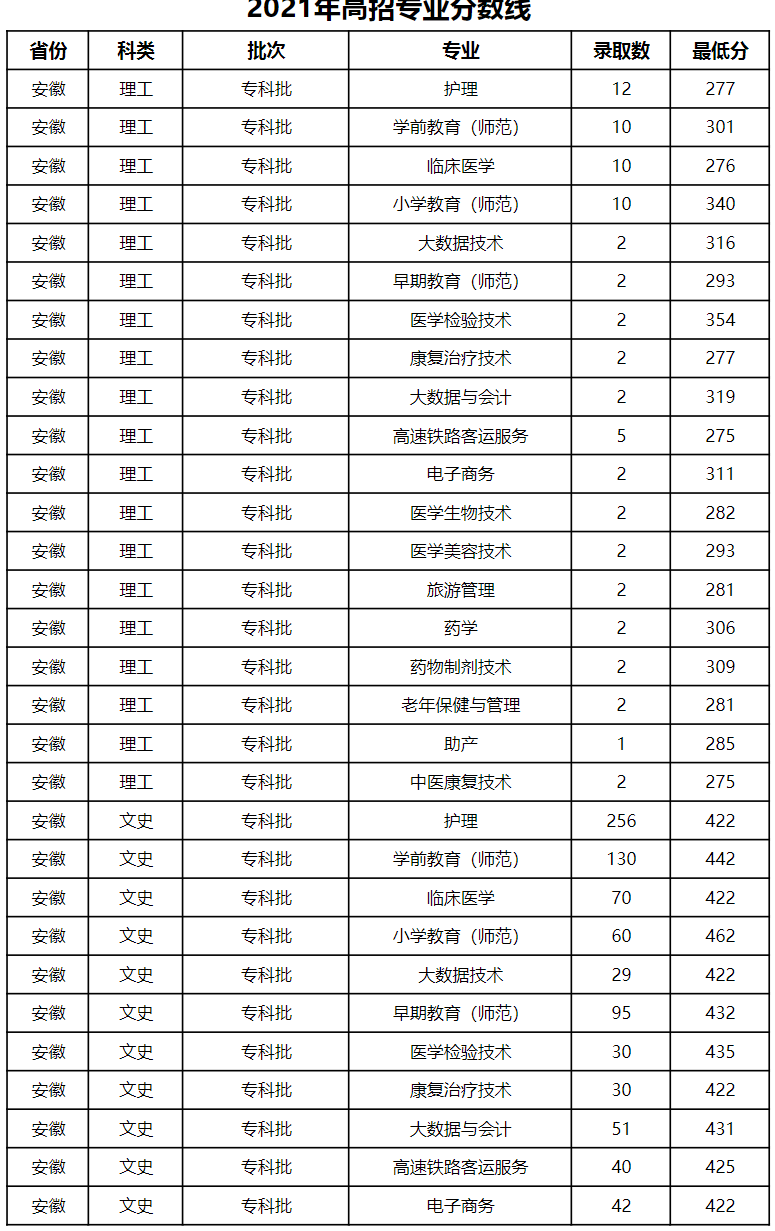 滁州城市职业学院－2021年高招专业录取最低分