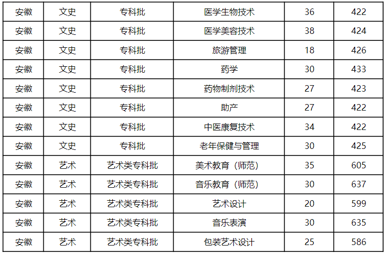 滁州城市职业学院－2021年高招专业录取最低分