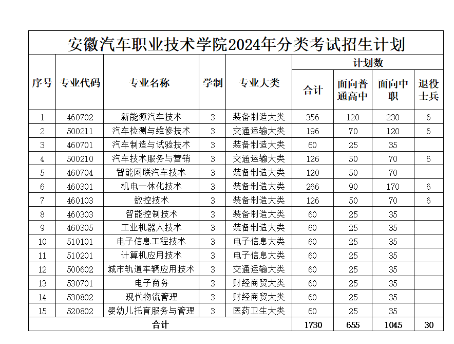 安徽汽车职业技术学院－2024年分类考试招生计划