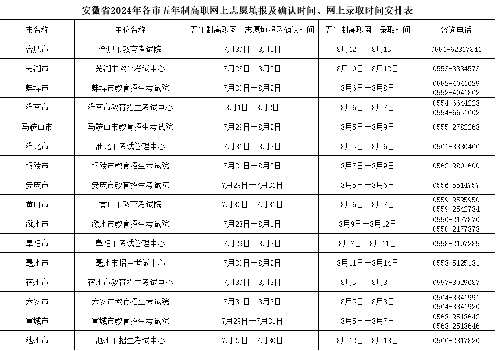 安徽省2024年各市五年制高职网上志愿填报及确认时间、网上录取时间安排表