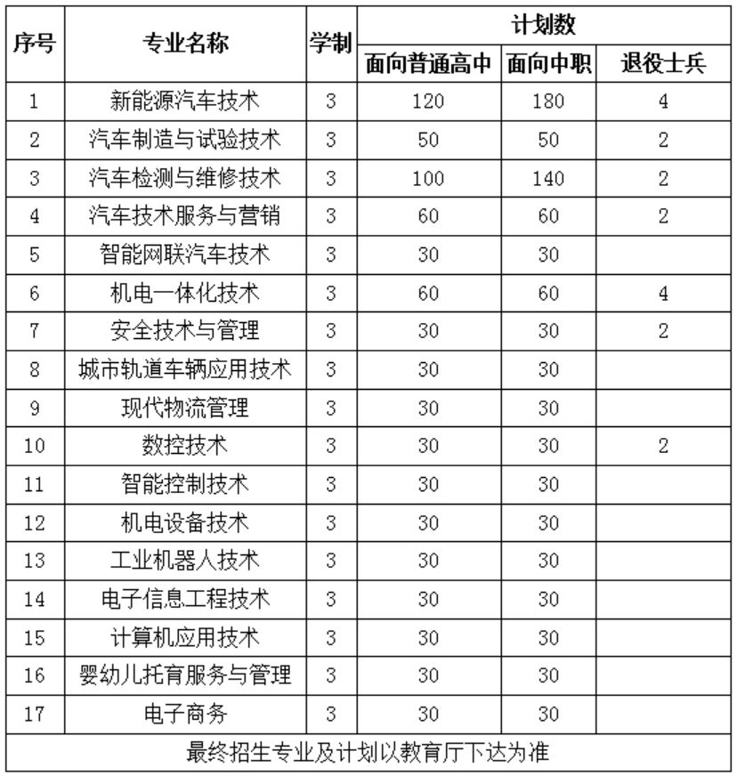 安徽汽车职业技术学院2023年分类考试招生专业与计划