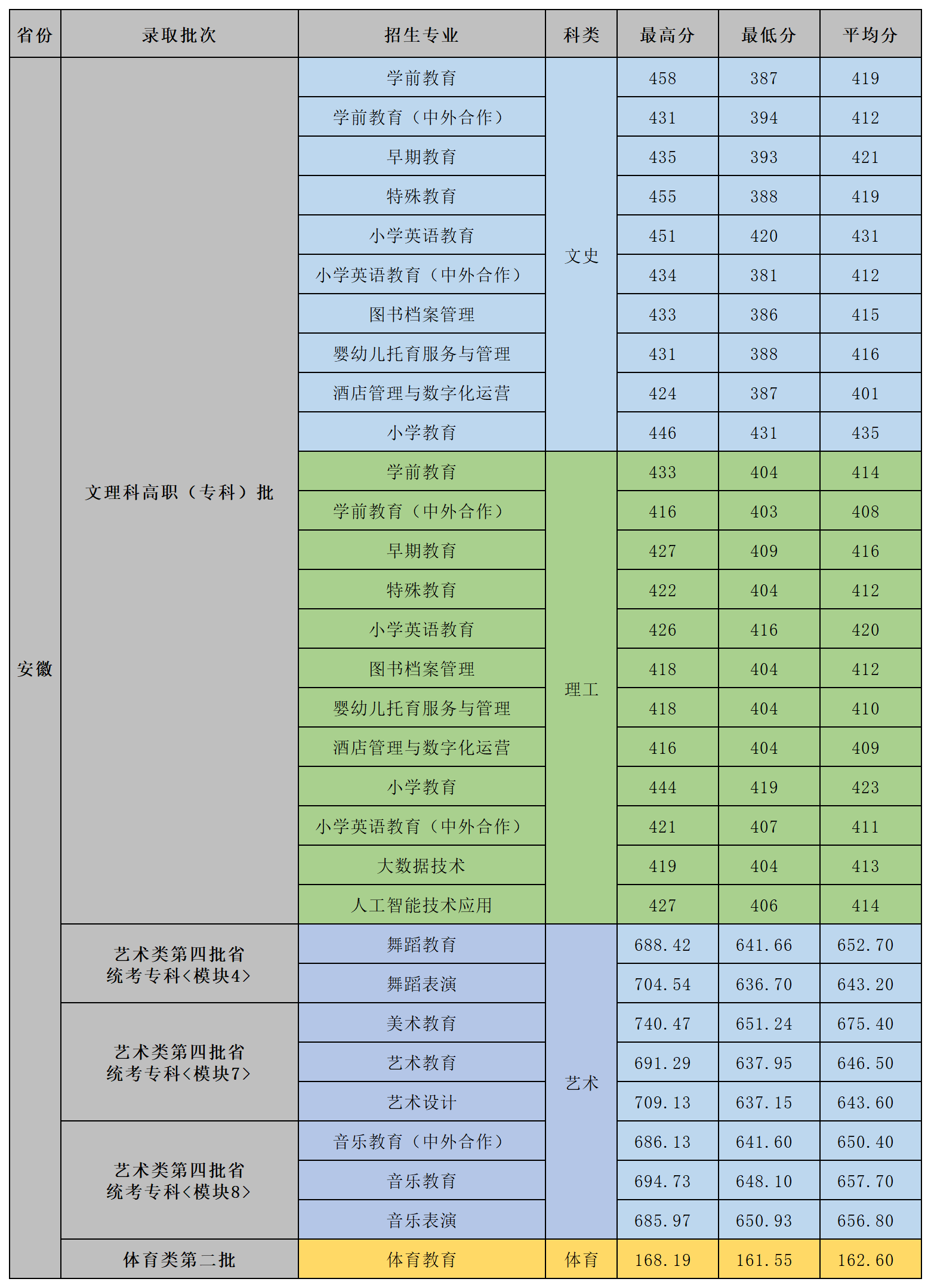 合肥幼儿师范高等专科学校－2023年高考安徽省各专业录取分数线