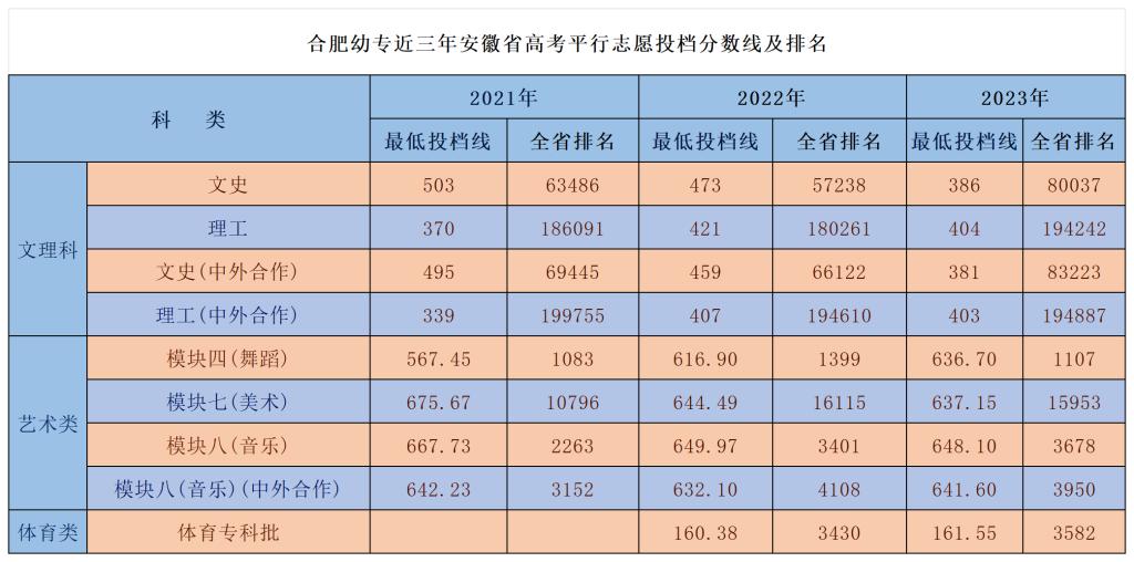 合肥幼专近2021-2023年安徽省高考平行志愿投档分数线及排名