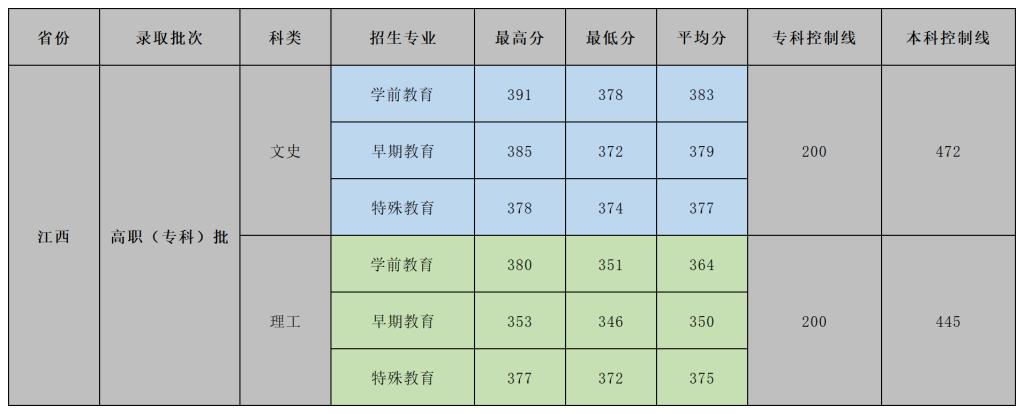 合肥幼儿师范高等专科学校－2023年高考江西省各专业录取分数线