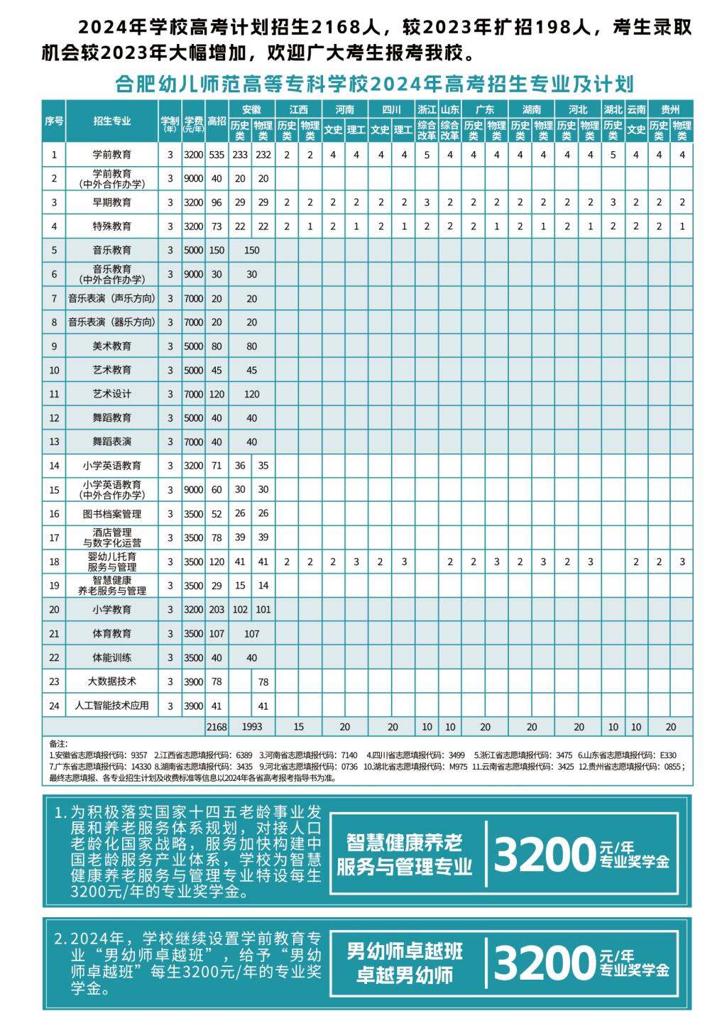 合肥幼儿师范高等专科学校2024年高考招生计划